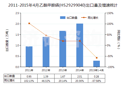 2011-2015年4月乙酰甲胺磷(HS29299040)出口量及增速統(tǒng)計